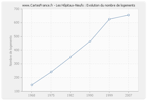 Les Hôpitaux-Neufs : Evolution du nombre de logements